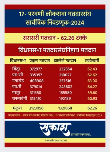 दावे-प्रतिदाव्यांचा 'सोशल' धुमाकूळ
